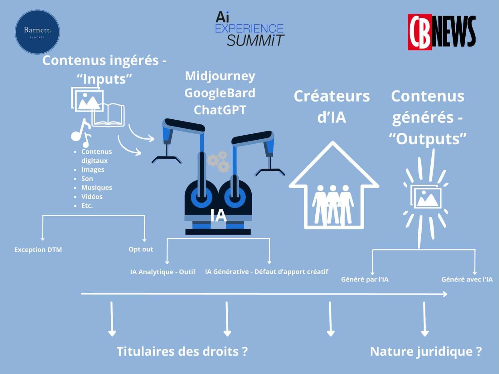 Schéma du fonctionnement de l’IA générative : contenus ingérés (inputs), base d’entraînement, créateurs d’IA et contenus générés (outputs), avec les questions juridiques associées